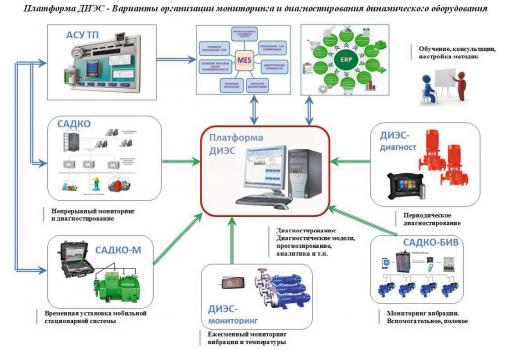 ДИЭС И САДКО ДЛЯ ОПРЕДЕЛЕНИЯ И ПРОГНОЗИРОВАНИЯ РАБОТОСПОСОБНОСТИ ВРАЩАЮЩЕГОСЯ ОБОРУДОВАНИЯ.
