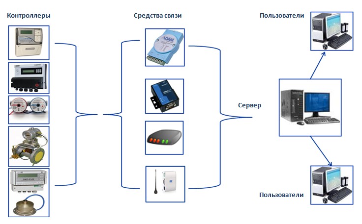 Структура ИВК Элеком-Информ