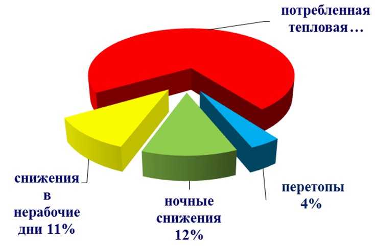 Общая экономия САРТ 