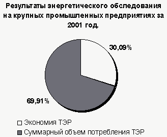 Результаты энергетических обследований